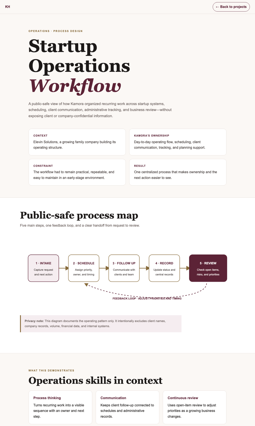 Public-safe startup operations workflow connecting intake, scheduling, communication, records, and review